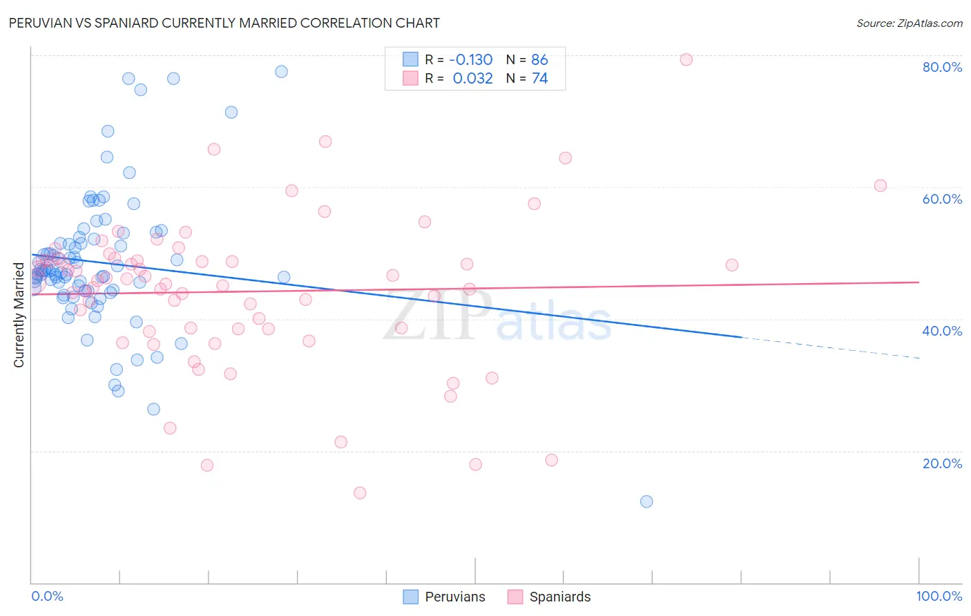 Peruvian vs Spaniard Currently Married