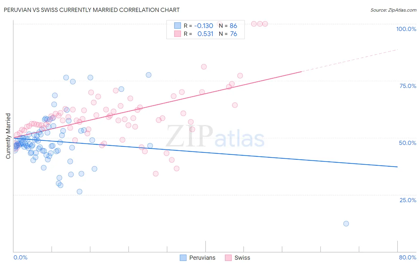 Peruvian vs Swiss Currently Married