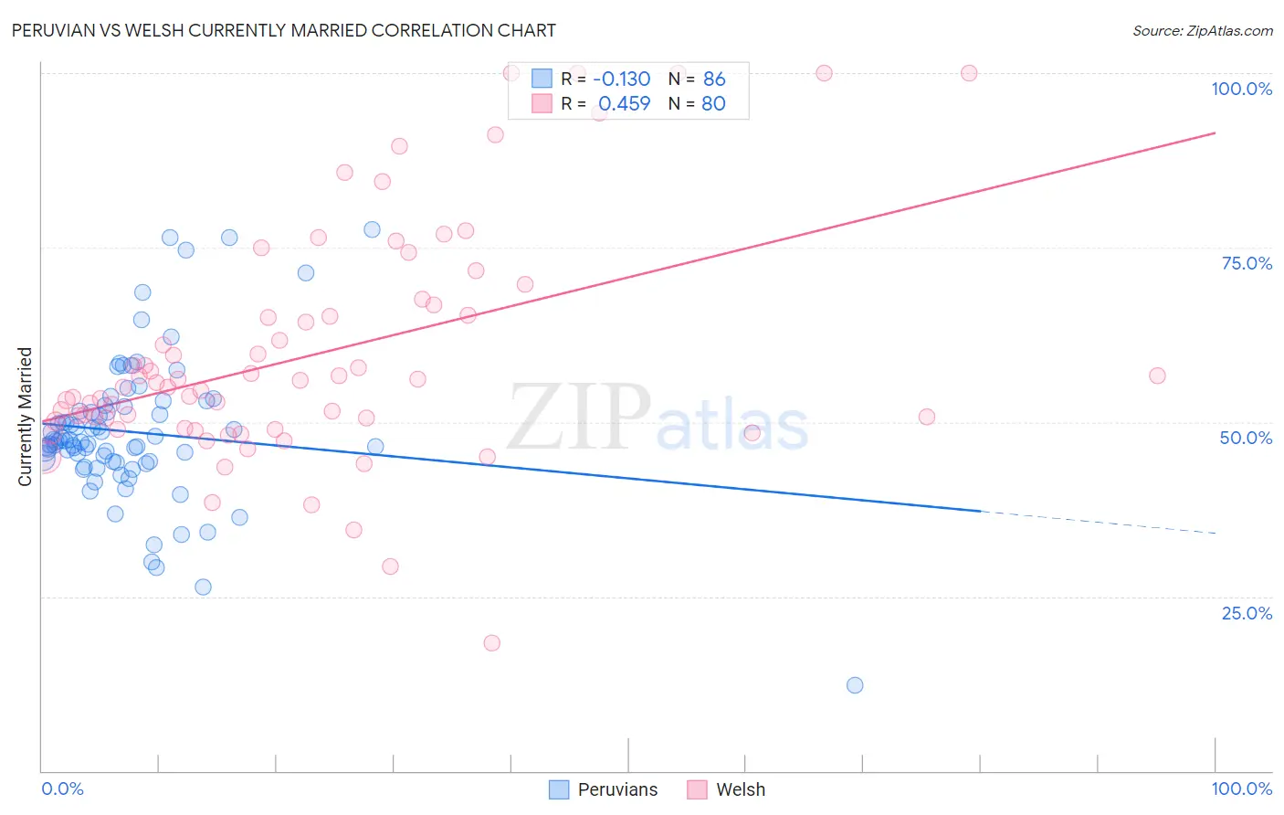 Peruvian vs Welsh Currently Married