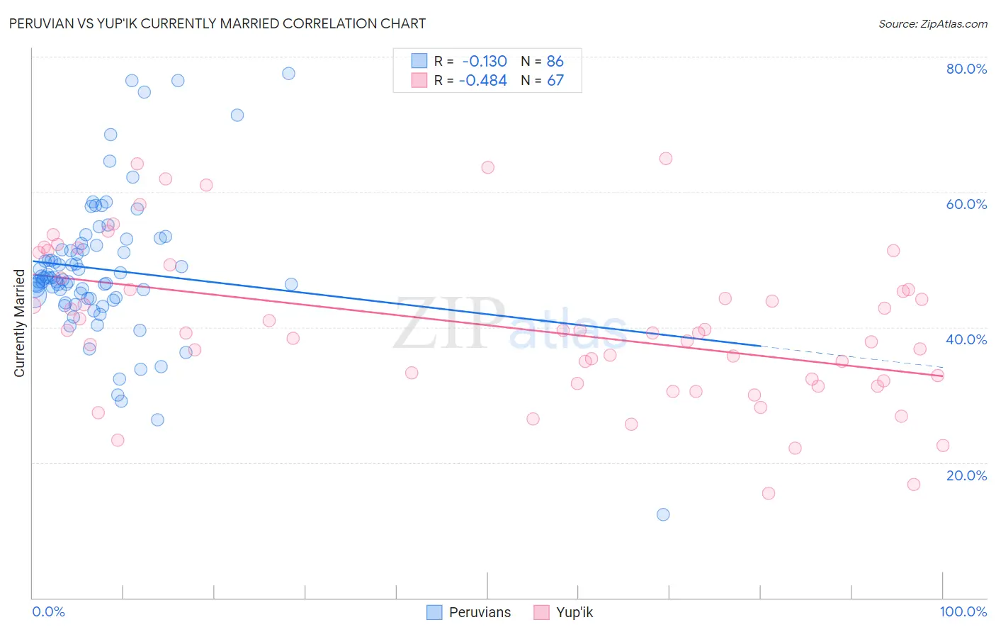 Peruvian vs Yup'ik Currently Married