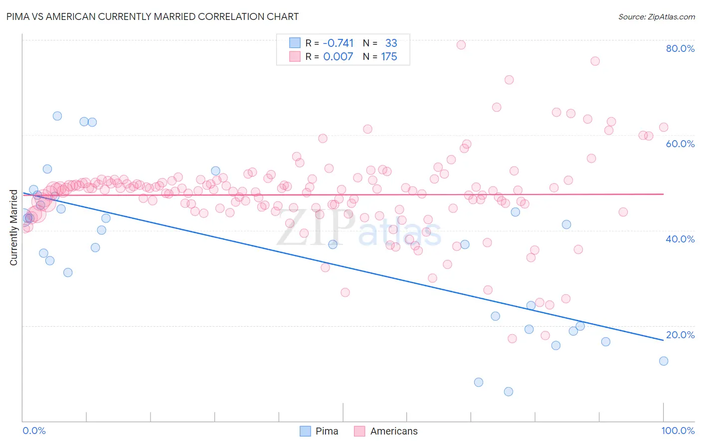 Pima vs American Currently Married