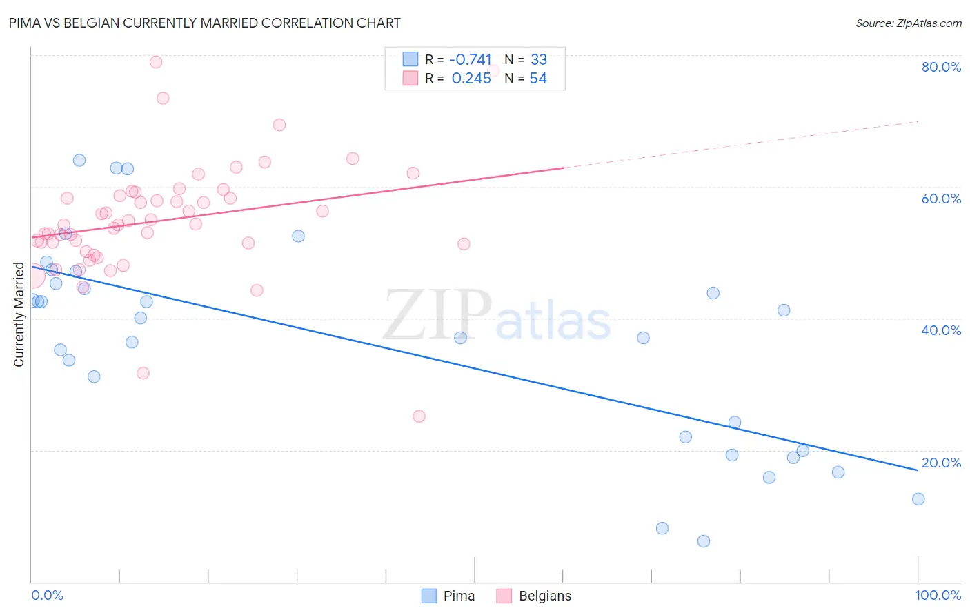 Pima vs Belgian Currently Married