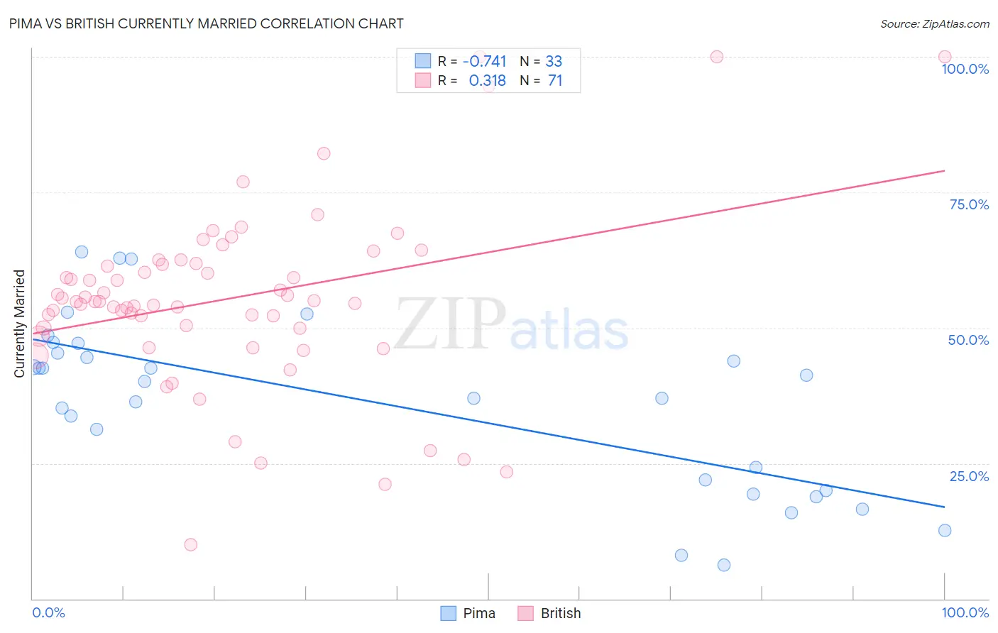 Pima vs British Currently Married