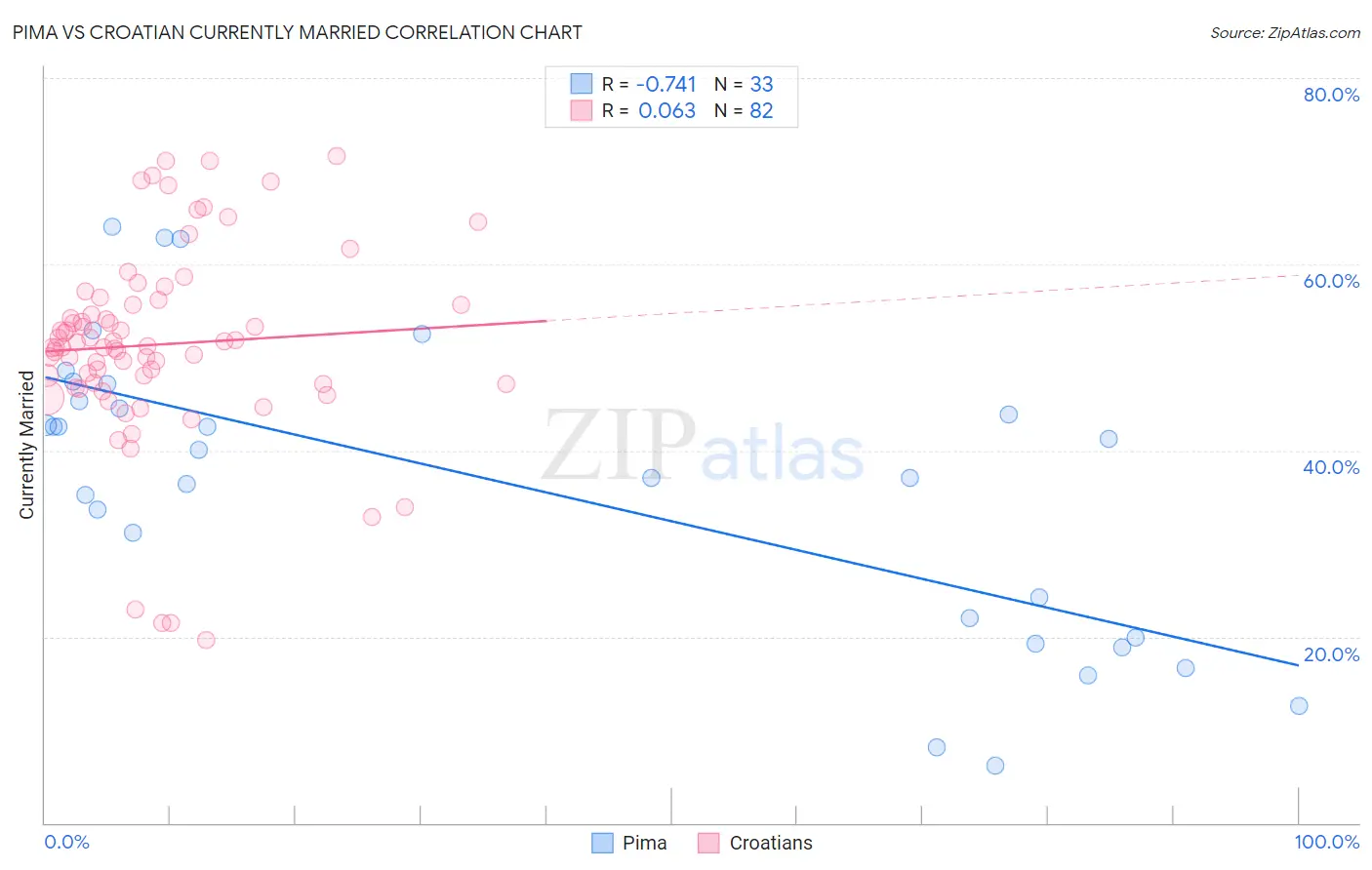 Pima vs Croatian Currently Married