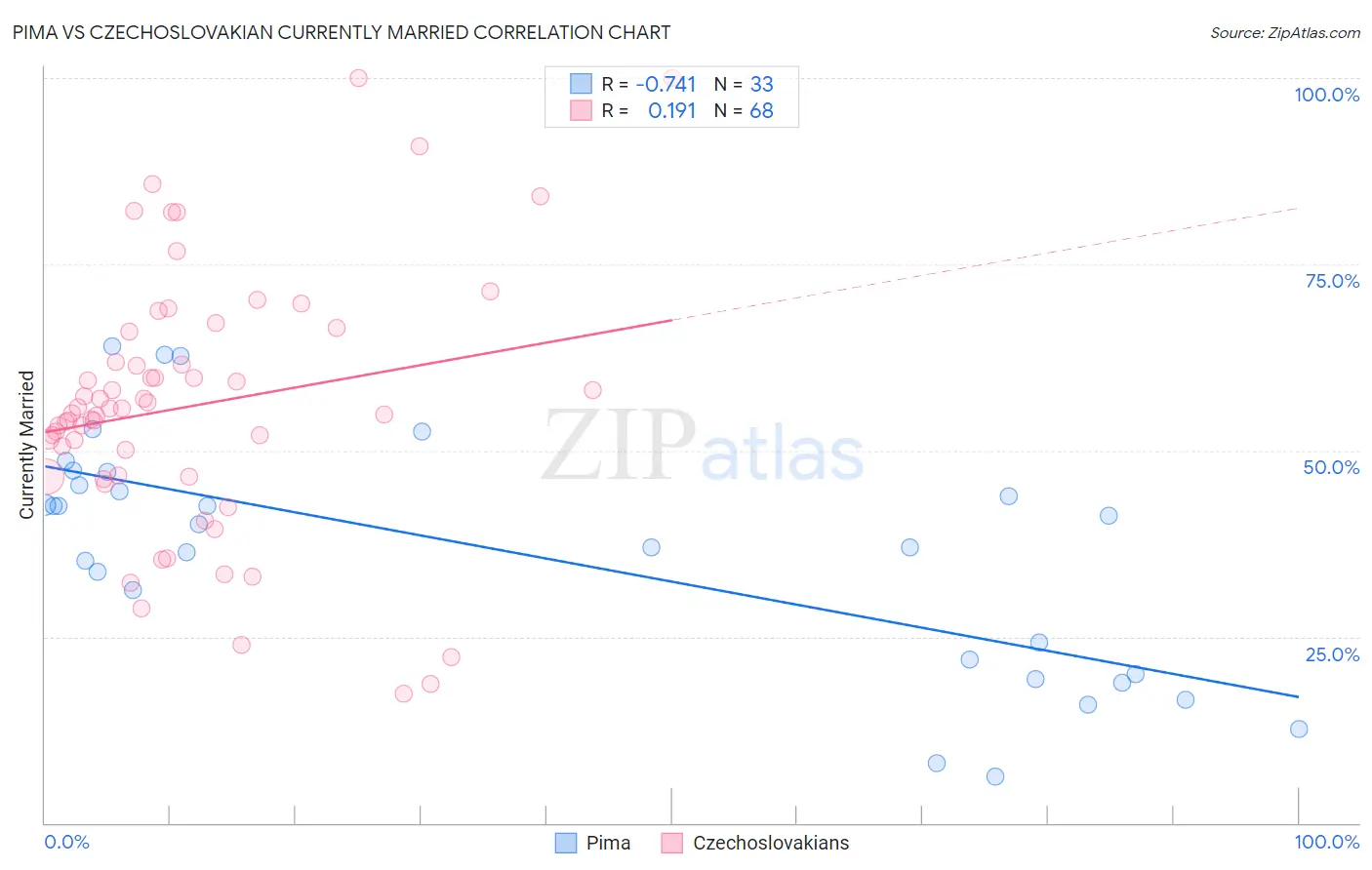 Pima vs Czechoslovakian Currently Married