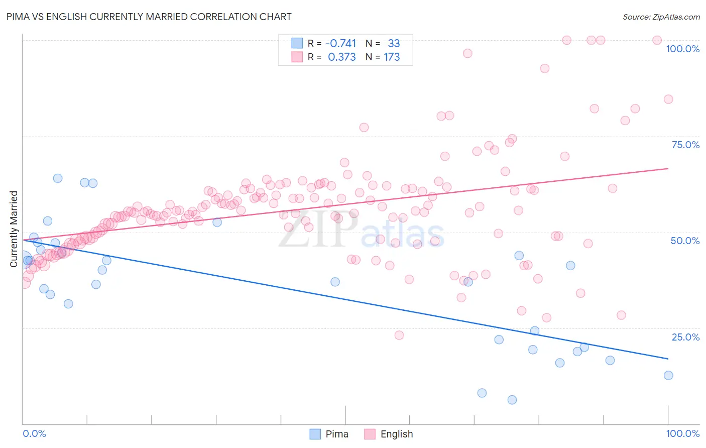 Pima vs English Currently Married