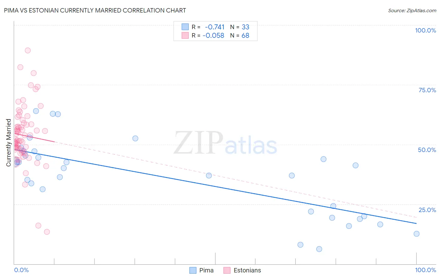 Pima vs Estonian Currently Married