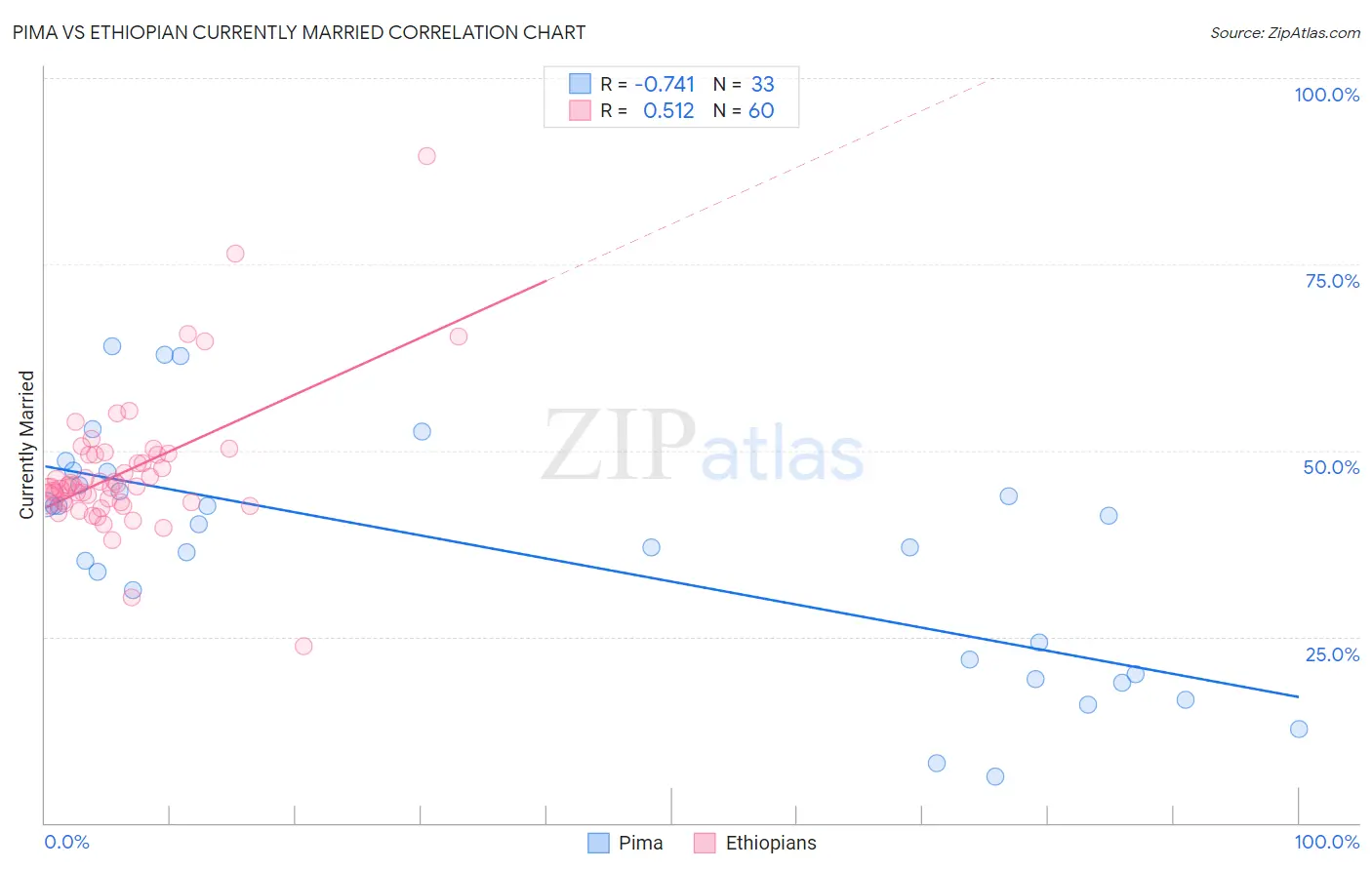 Pima vs Ethiopian Currently Married