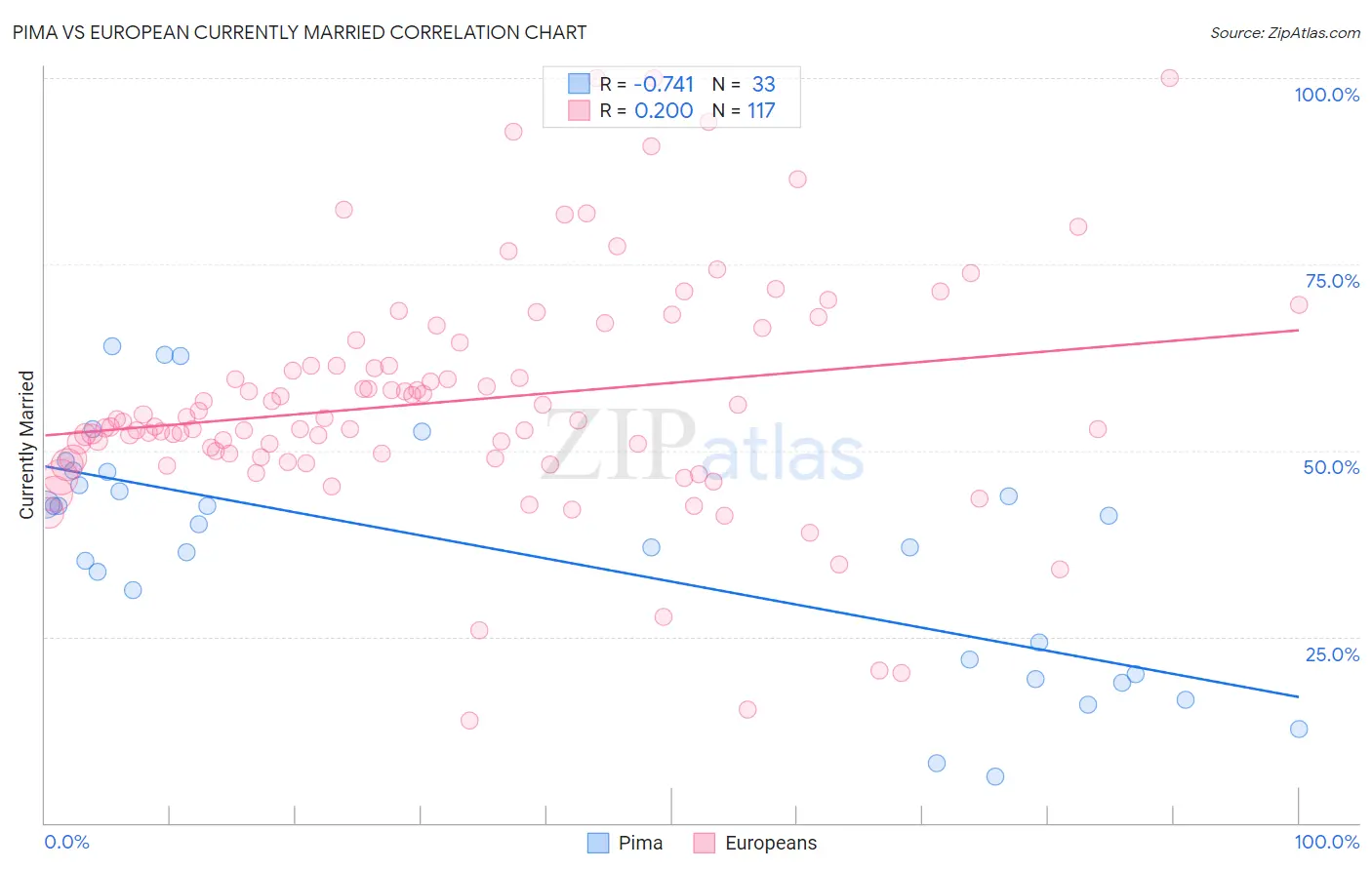 Pima vs European Currently Married