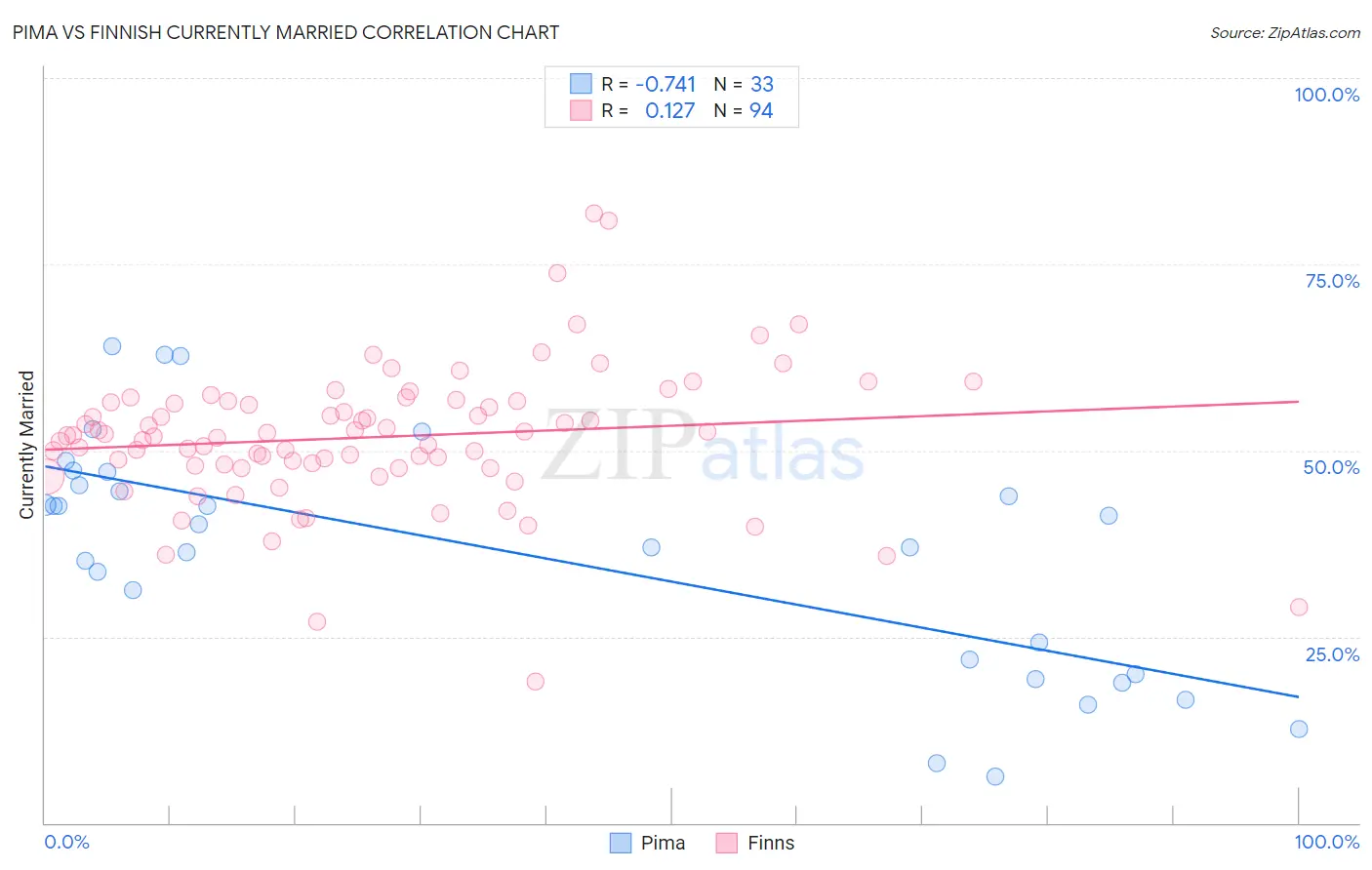 Pima vs Finnish Currently Married