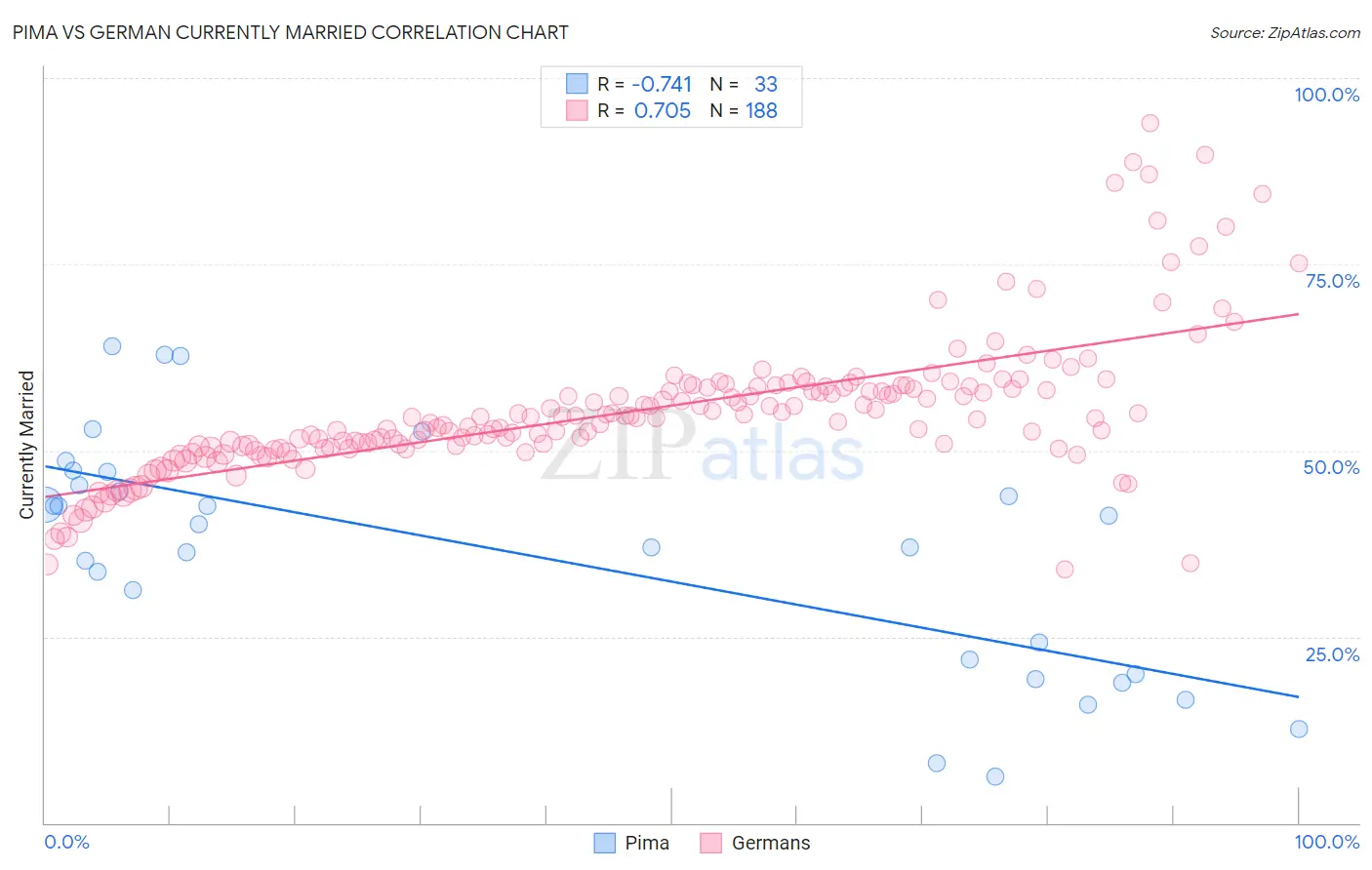 Pima vs German Currently Married