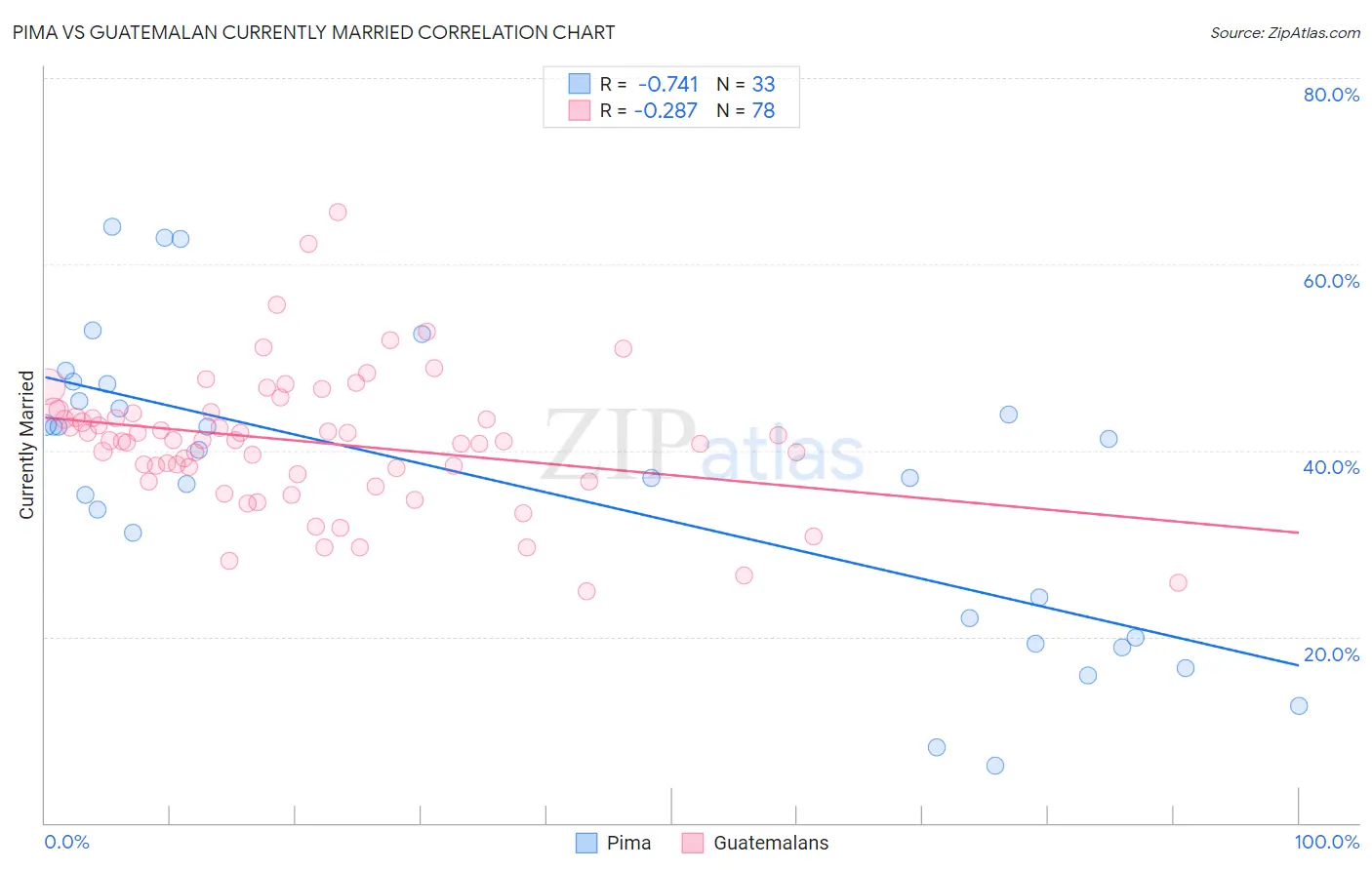 Pima vs Guatemalan Currently Married