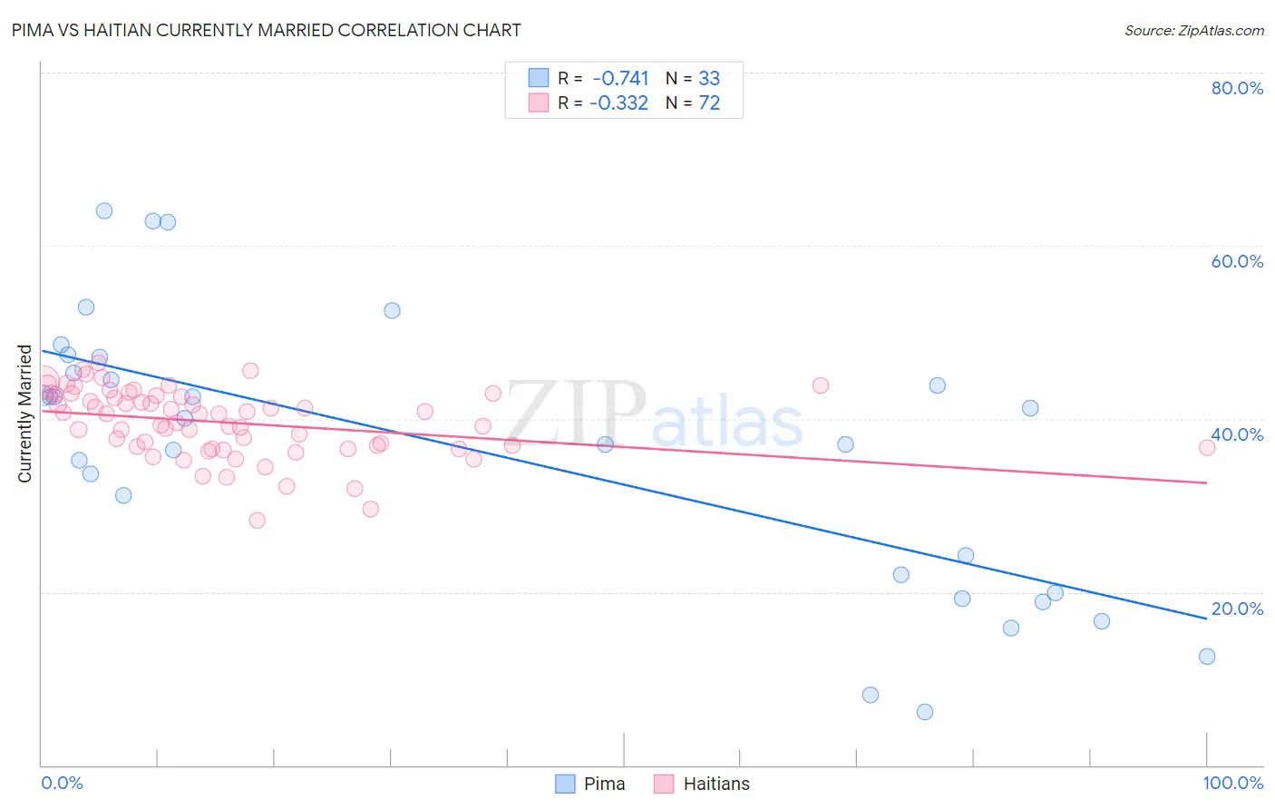 Pima vs Haitian Currently Married