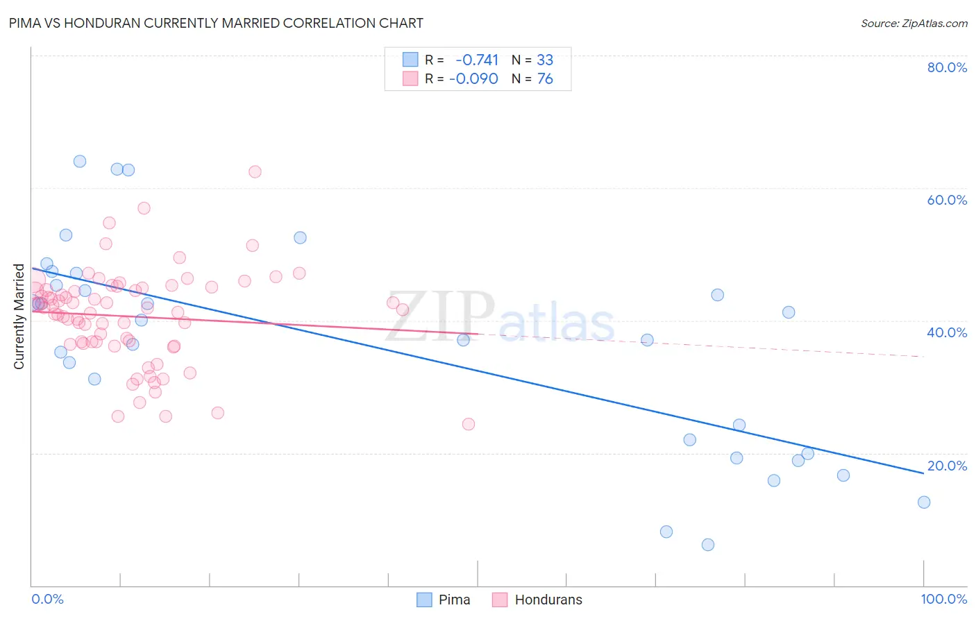 Pima vs Honduran Currently Married