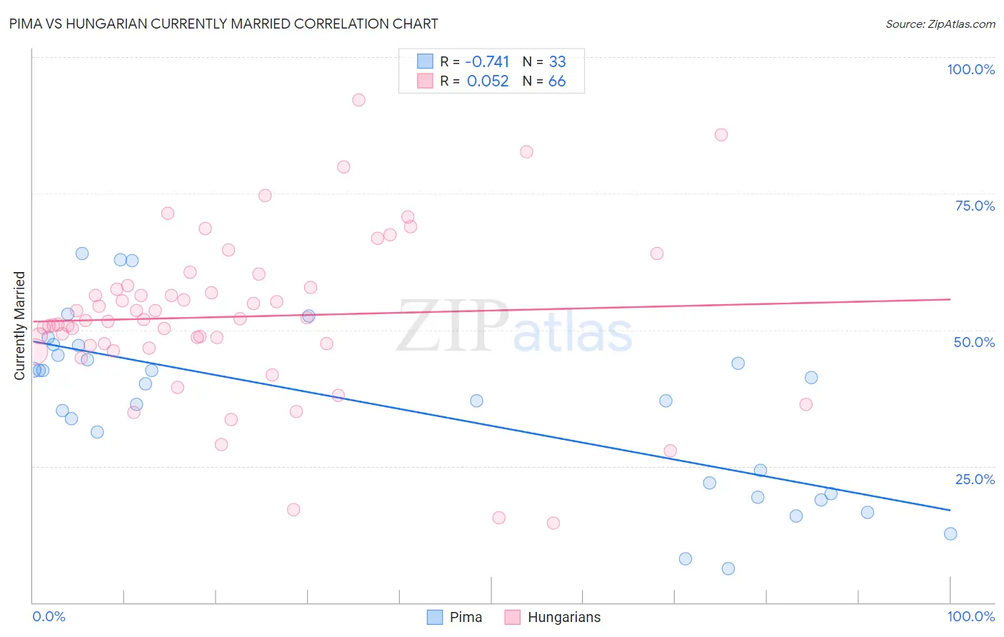 Pima vs Hungarian Currently Married