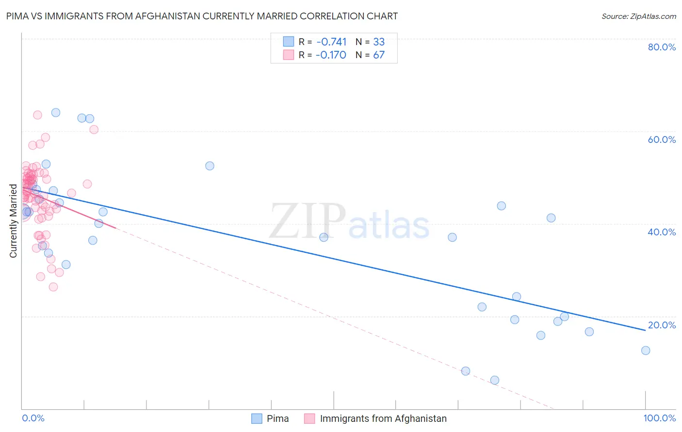 Pima vs Immigrants from Afghanistan Currently Married