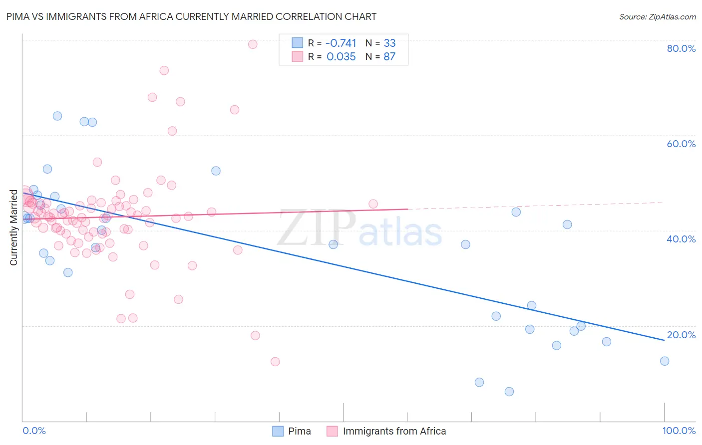 Pima vs Immigrants from Africa Currently Married
