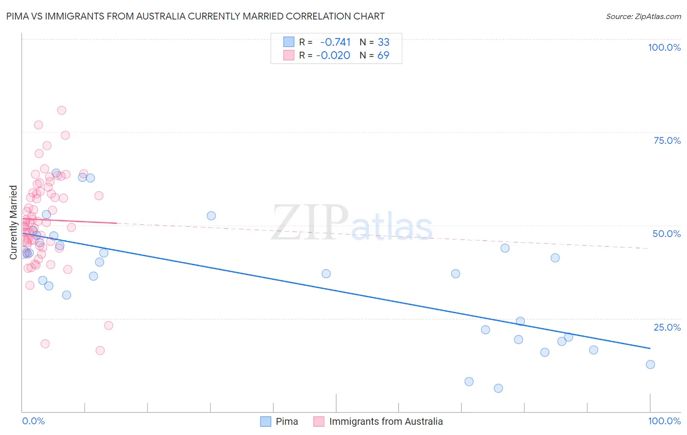 Pima vs Immigrants from Australia Currently Married