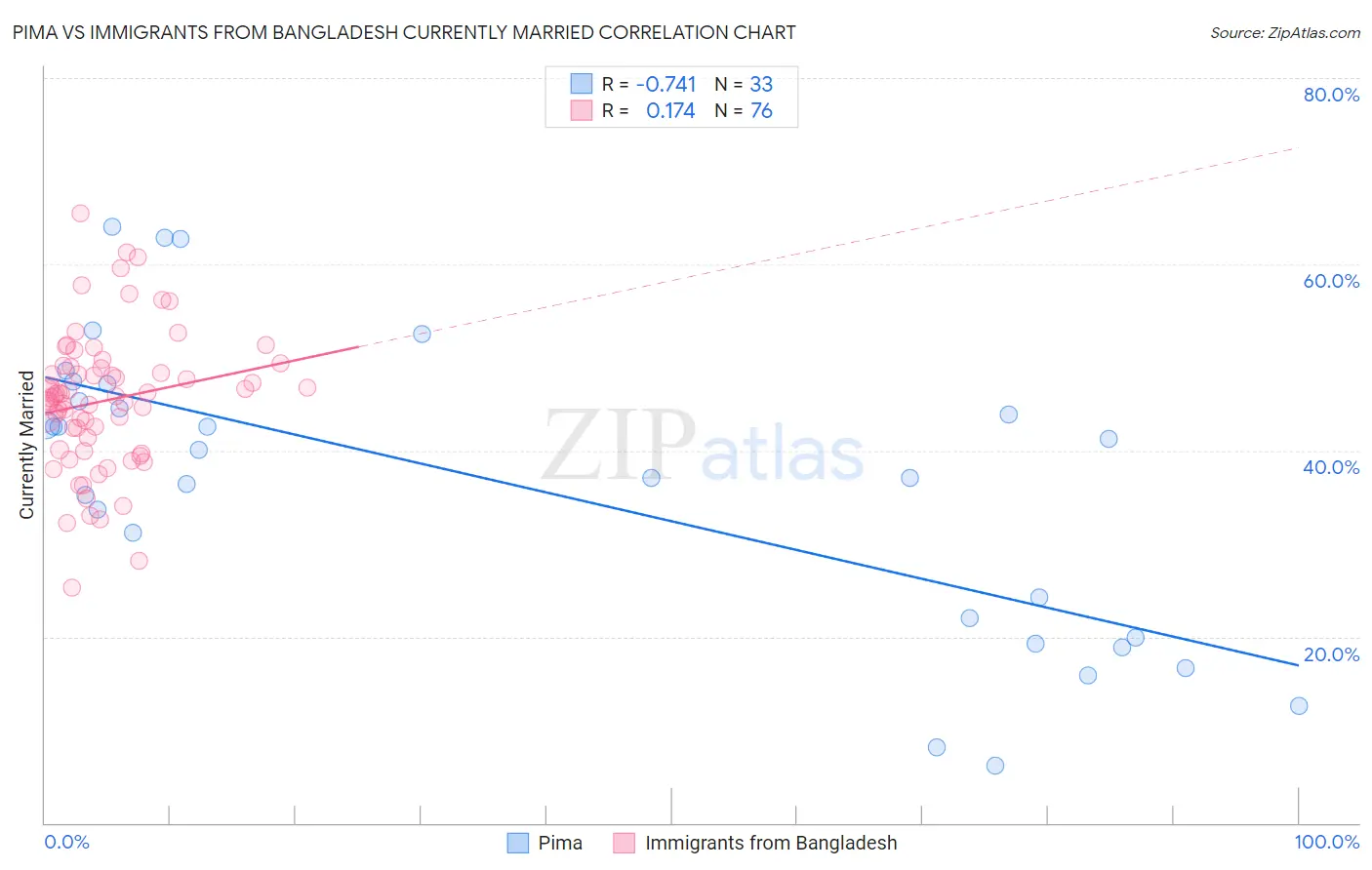 Pima vs Immigrants from Bangladesh Currently Married