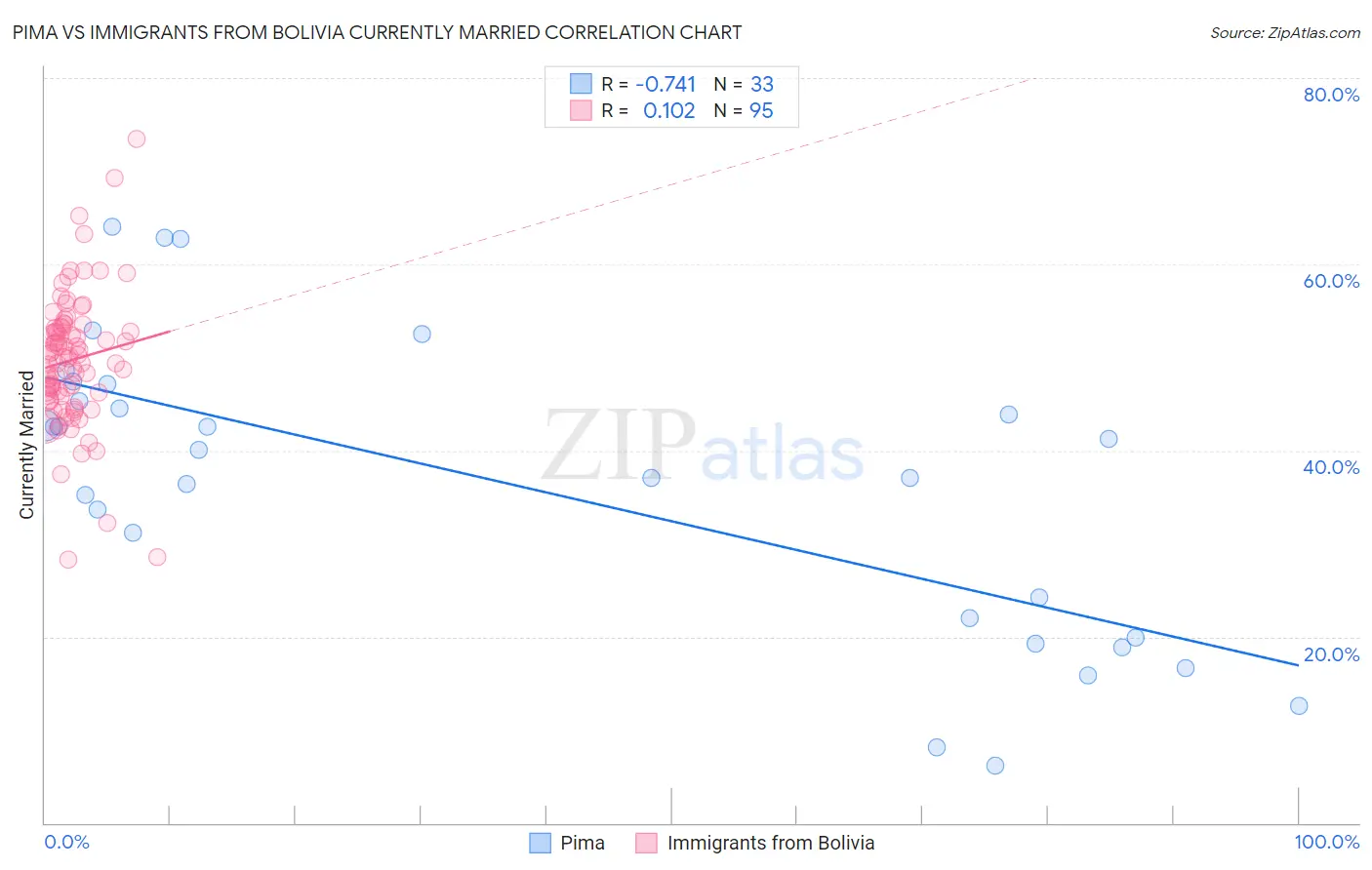 Pima vs Immigrants from Bolivia Currently Married