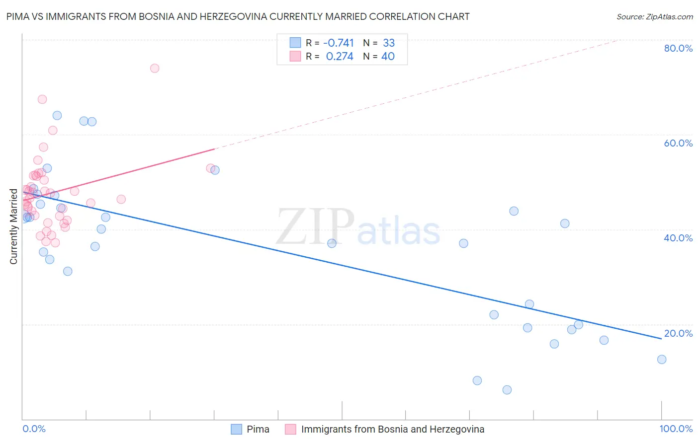 Pima vs Immigrants from Bosnia and Herzegovina Currently Married