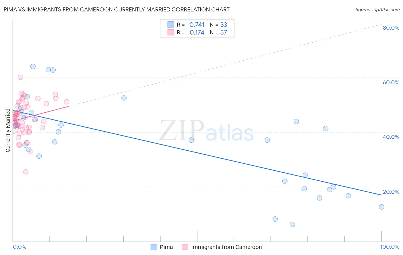 Pima vs Immigrants from Cameroon Currently Married