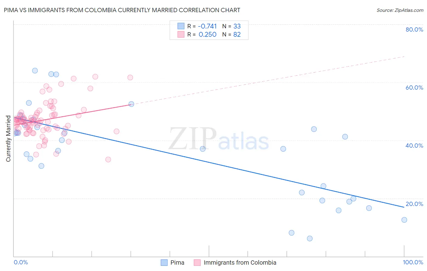 Pima vs Immigrants from Colombia Currently Married