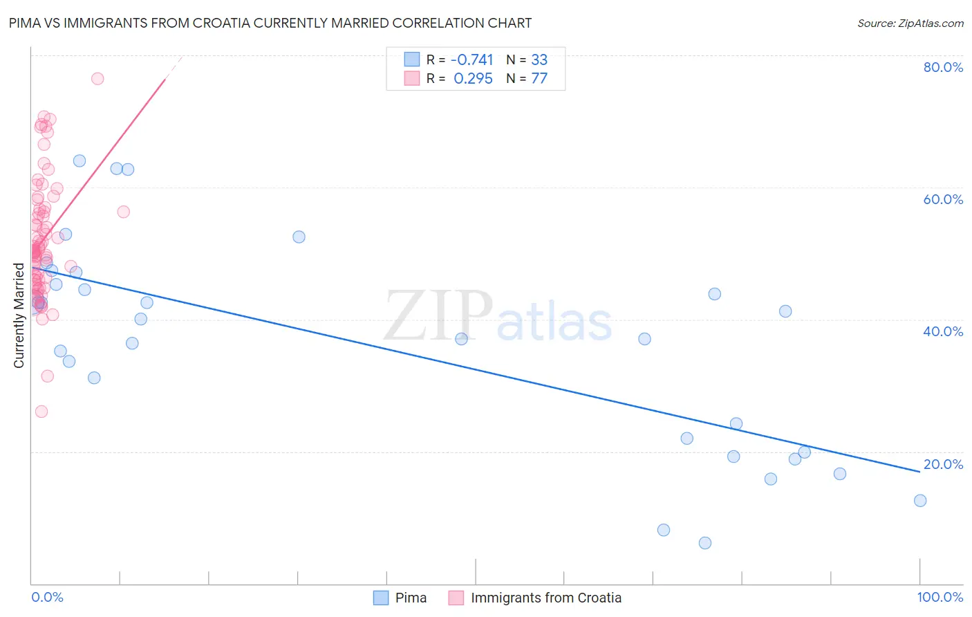 Pima vs Immigrants from Croatia Currently Married