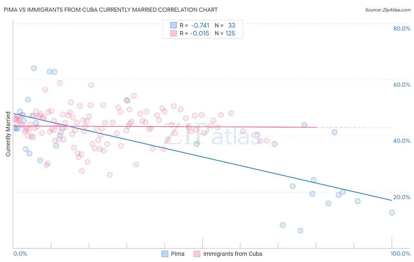 Pima vs Immigrants from Cuba Currently Married