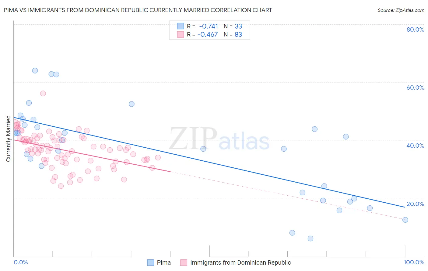 Pima vs Immigrants from Dominican Republic Currently Married
