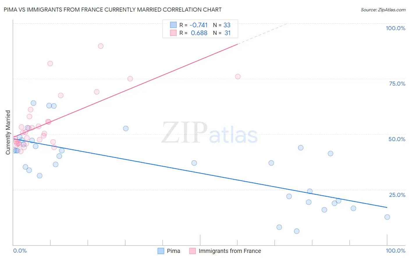 Pima vs Immigrants from France Currently Married