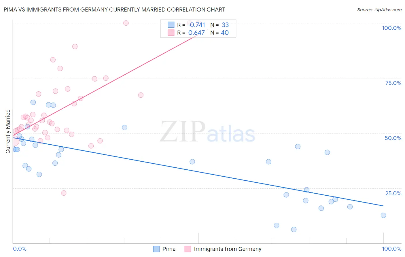 Pima vs Immigrants from Germany Currently Married