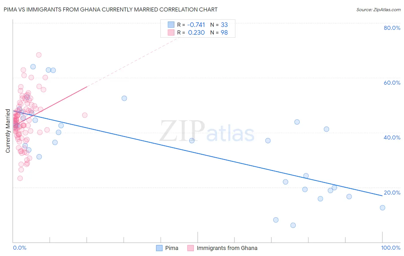 Pima vs Immigrants from Ghana Currently Married