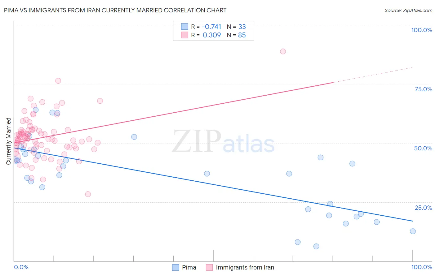 Pima vs Immigrants from Iran Currently Married