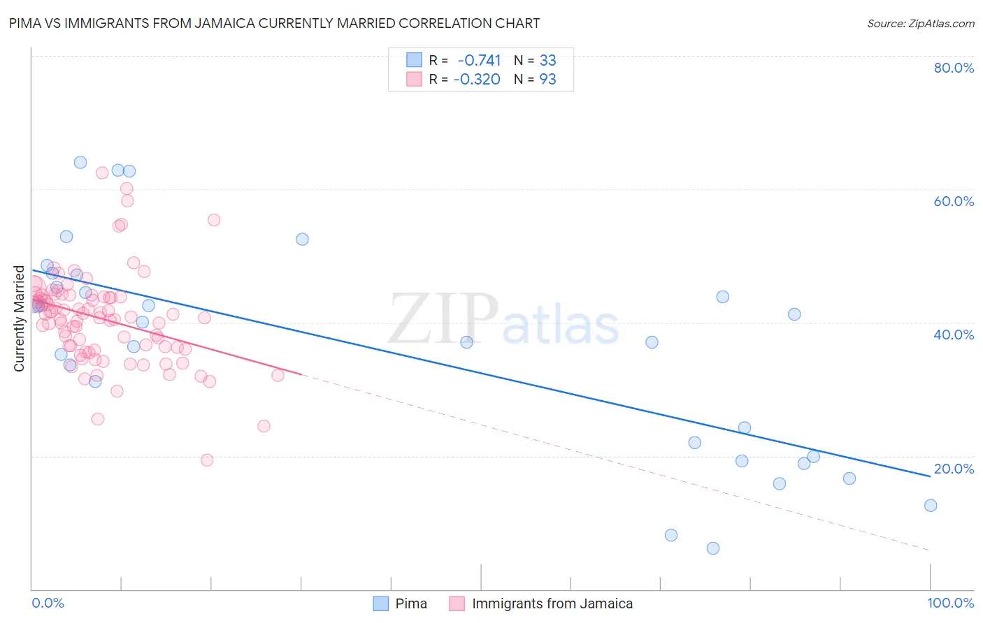 Pima vs Immigrants from Jamaica Currently Married