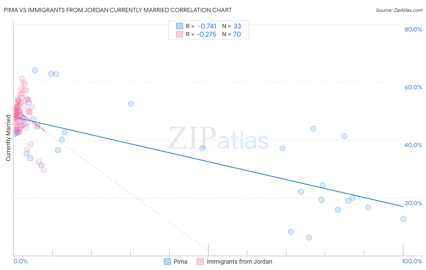 Pima vs Immigrants from Jordan Currently Married