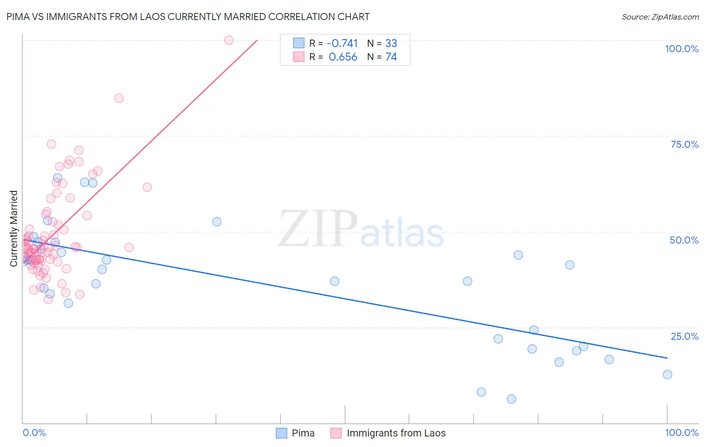 Pima vs Immigrants from Laos Currently Married