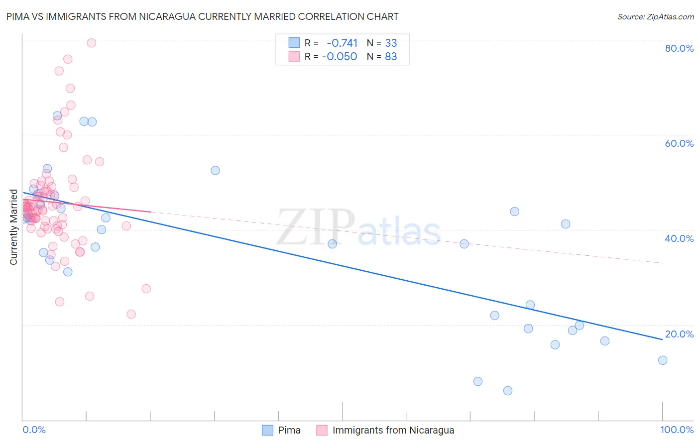 Pima vs Immigrants from Nicaragua Currently Married