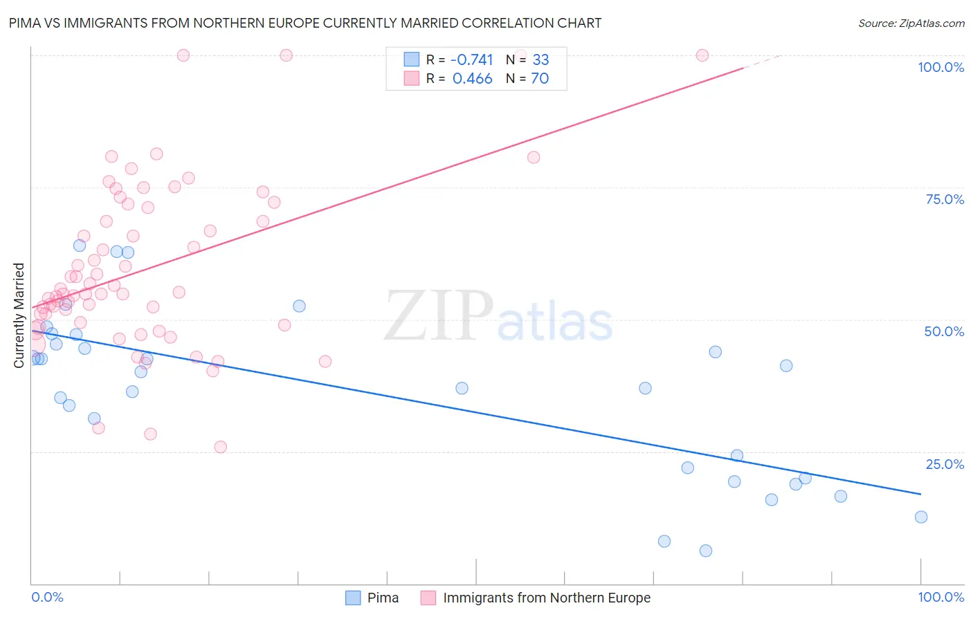 Pima vs Immigrants from Northern Europe Currently Married