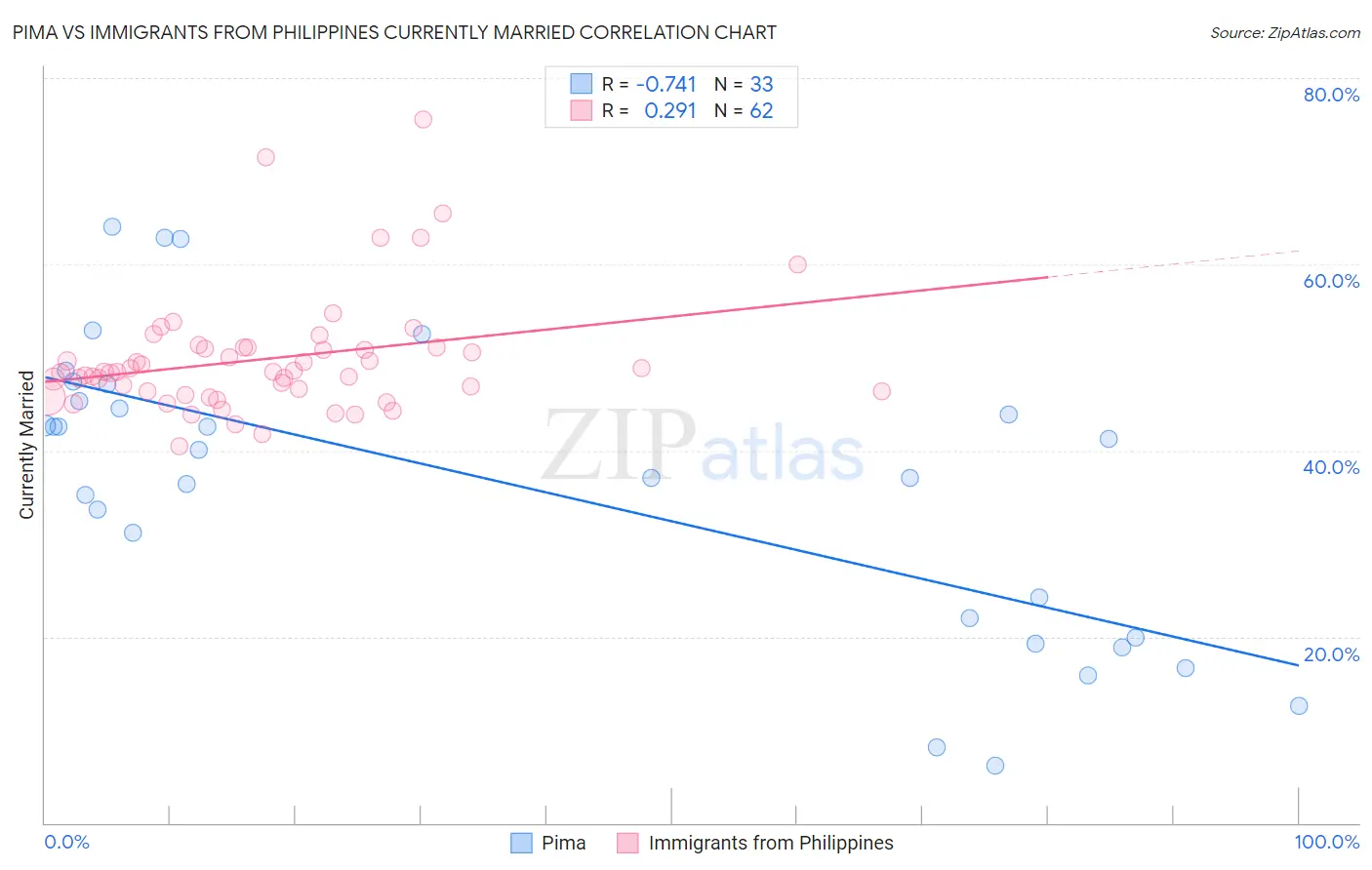 Pima vs Immigrants from Philippines Currently Married