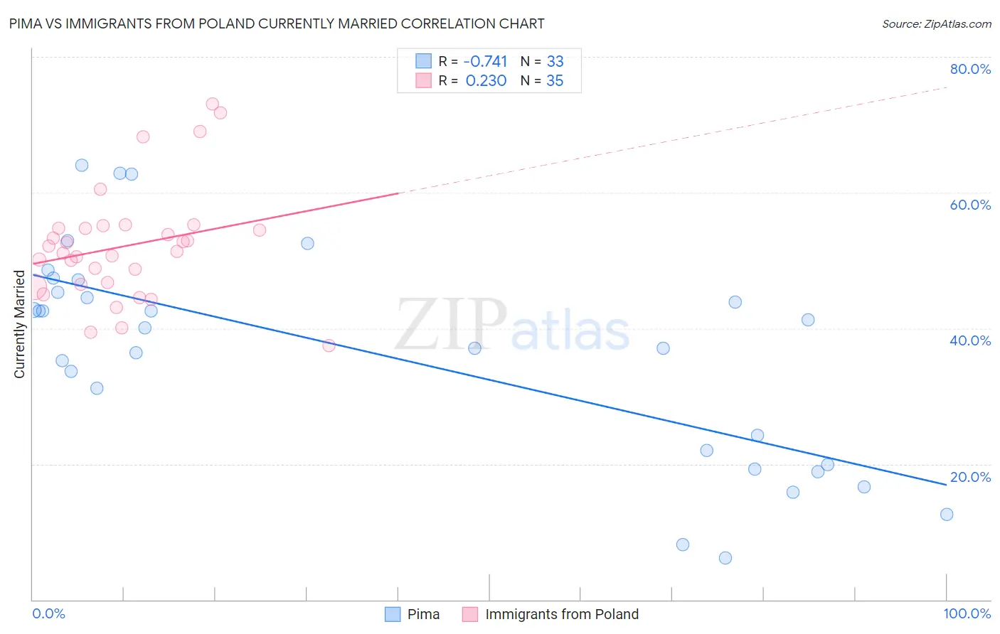Pima vs Immigrants from Poland Currently Married