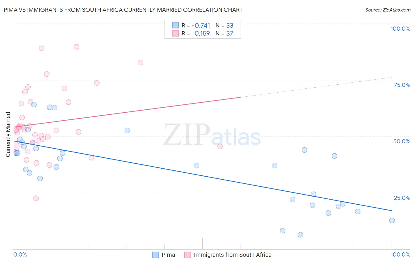Pima vs Immigrants from South Africa Currently Married