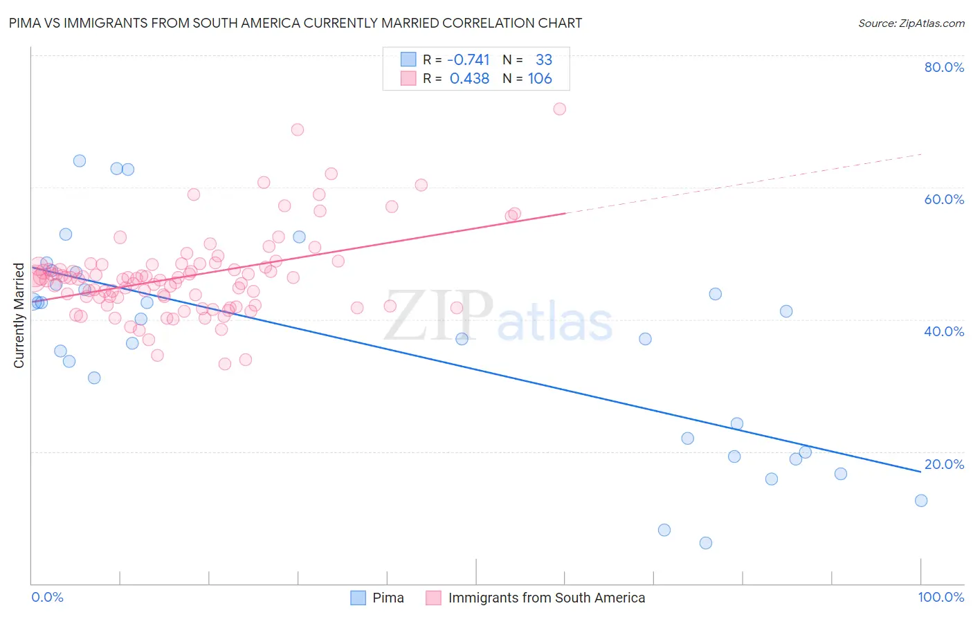 Pima vs Immigrants from South America Currently Married