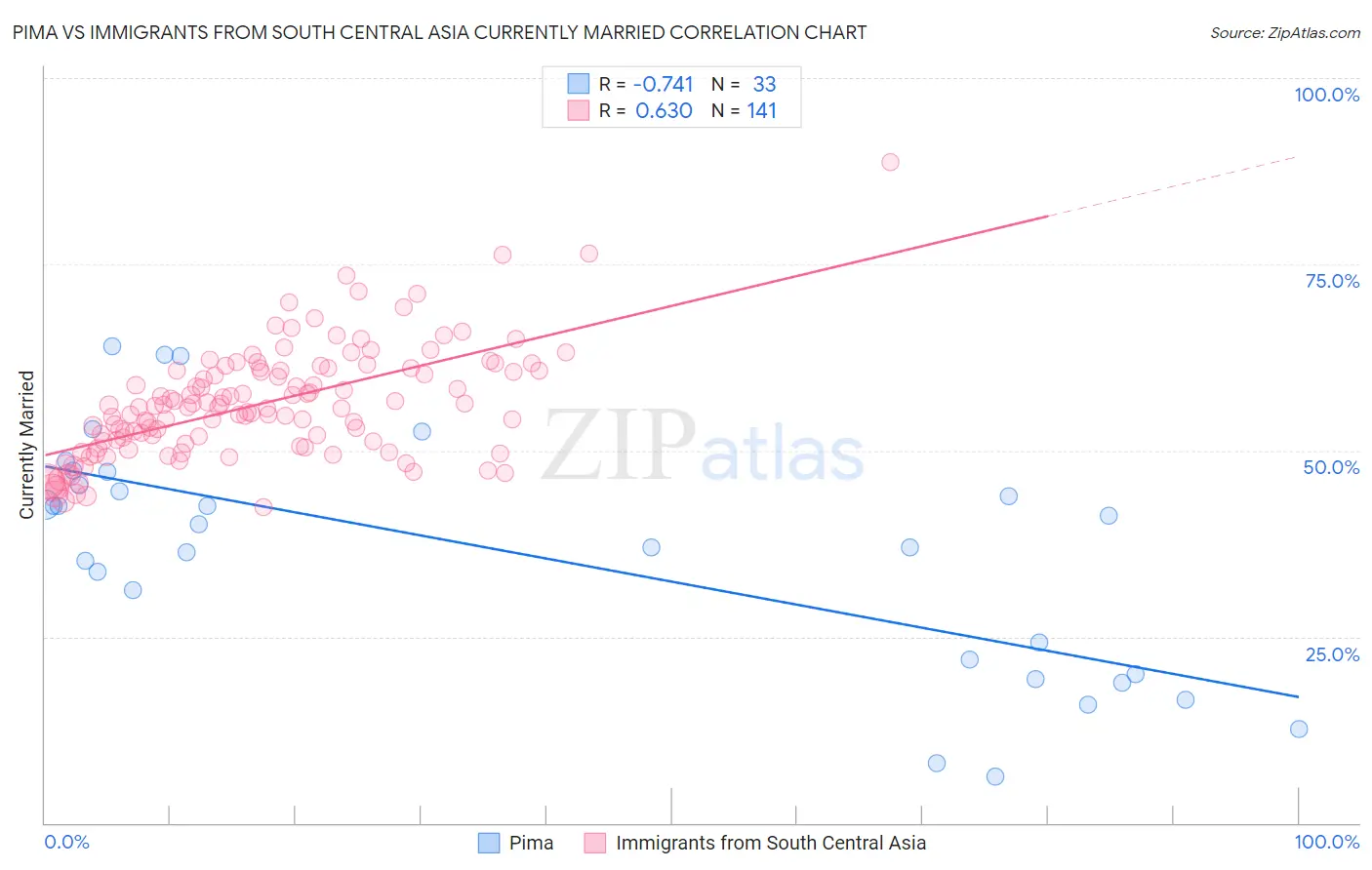 Pima vs Immigrants from South Central Asia Currently Married
