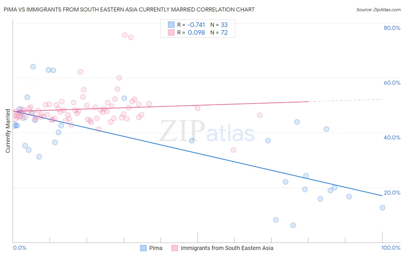 Pima vs Immigrants from South Eastern Asia Currently Married