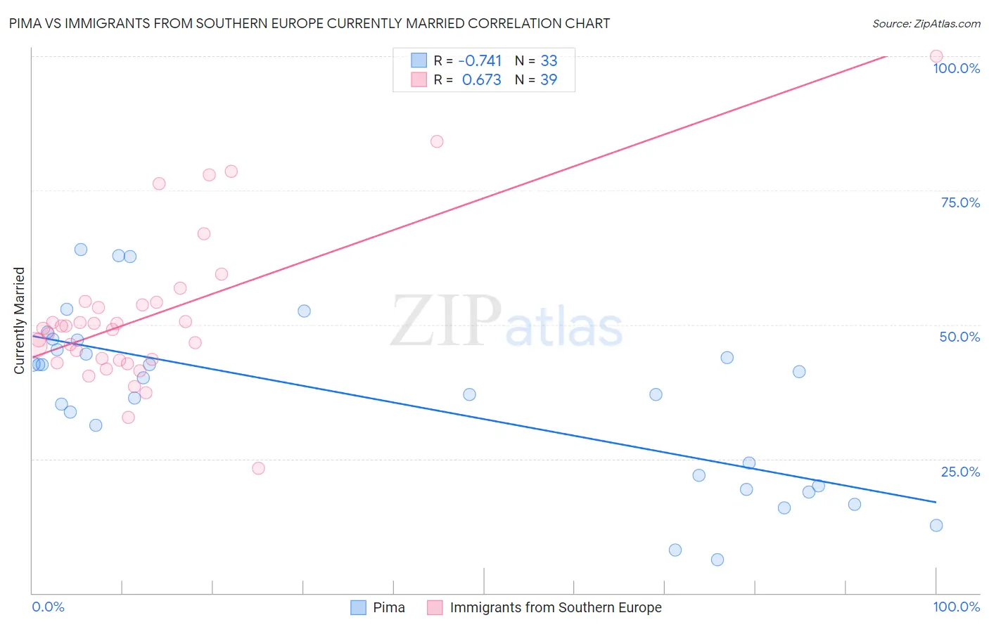 Pima vs Immigrants from Southern Europe Currently Married