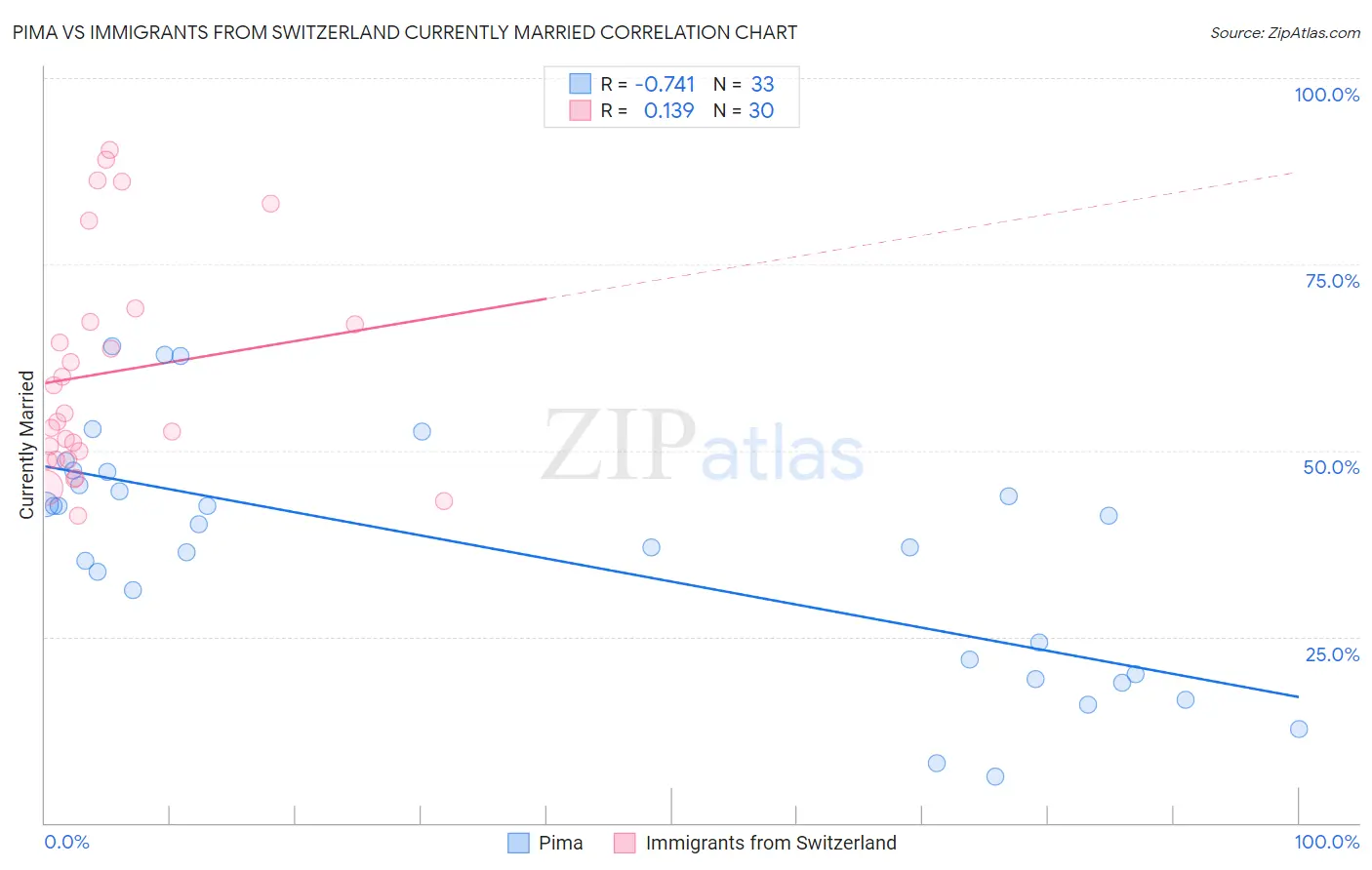 Pima vs Immigrants from Switzerland Currently Married