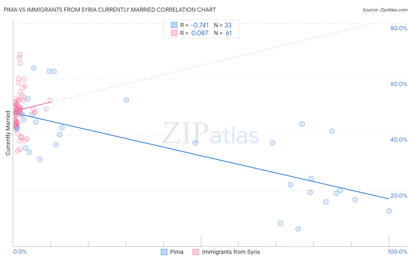 Pima vs Immigrants from Syria Currently Married