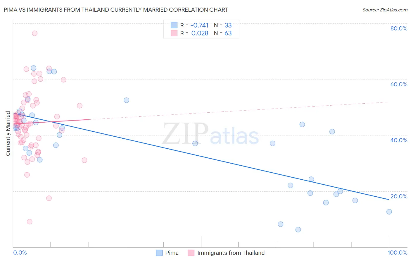 Pima vs Immigrants from Thailand Currently Married