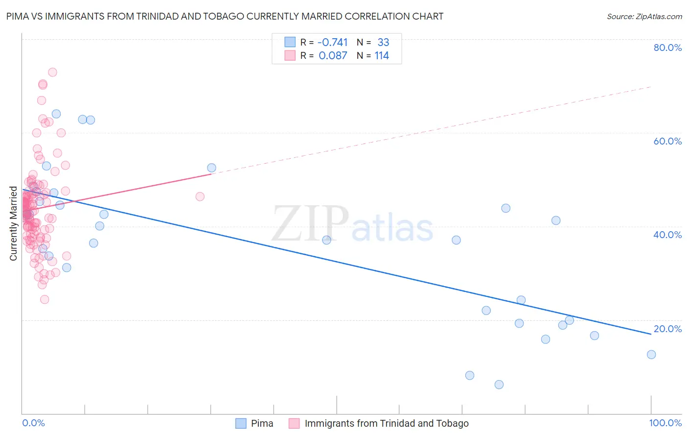 Pima vs Immigrants from Trinidad and Tobago Currently Married